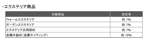 YKKAP価格改定一覧 YKKAP価格改定一覧